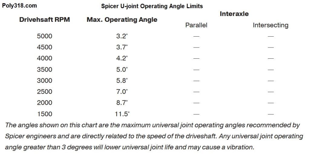 Spicer U-joint Operating Angle Limits for Drive shaft RPM