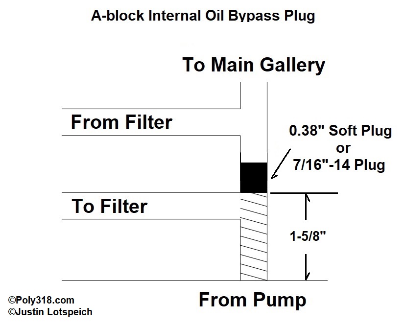 Poly A-block Oil Bypass Removal Plug