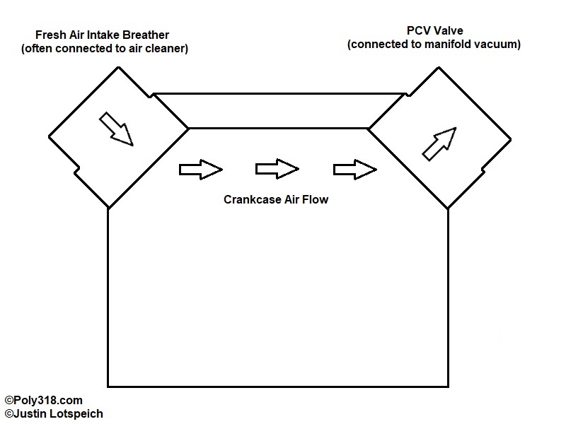 PCV ventilation system