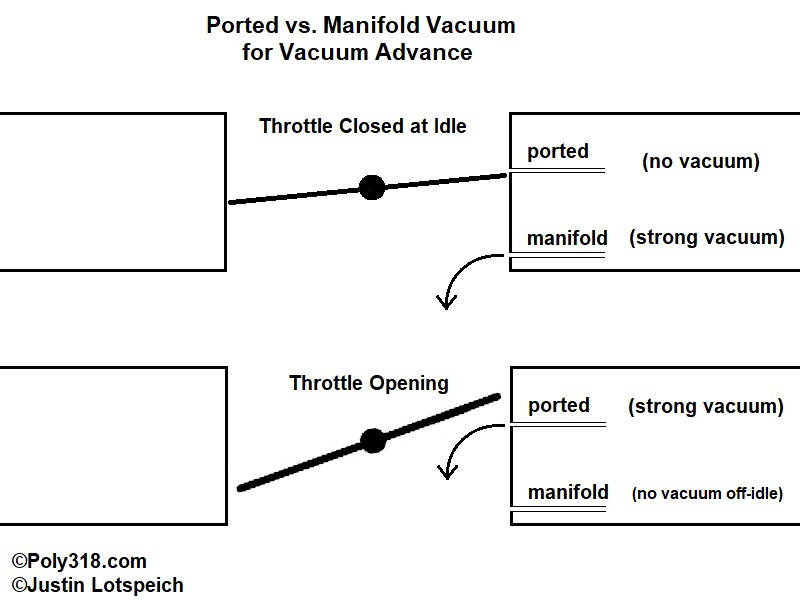 Vacuum Advance Ported Manifold